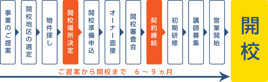 事業のご提案 候補エリアの決定と申込み プレ市場調査と教室見学 フランチャイズ契約・調印式 物件調査・確認 看板・レイアウト作成 開校審査会 開校準備 開業前研修 開校 6〜9ヶ月