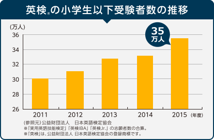 小学校での英語必須化が追い風に