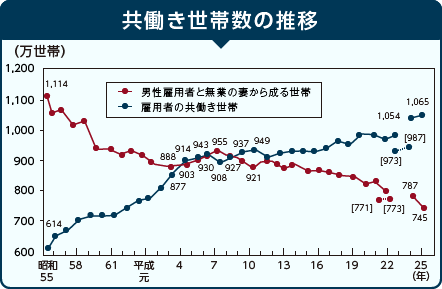 共働き家庭の増加で学童・幼児の保育需要が拡大