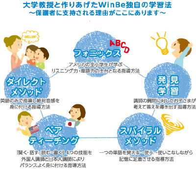 大学教授と作り上げたWinBe独自の学習法〜保護者に指示される理由がここにあります〜