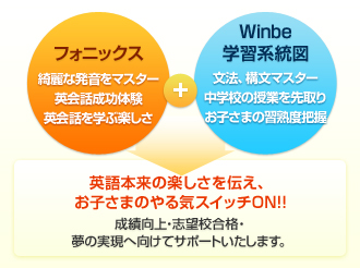 【フォニックス】綺麗な発音をマスター、英会話成功体験、英会話を学ぶ楽しさ+【Winbe学習系統図】文法、構文マスター、中学校の授業を先取り、お子さまの習熟度把握 → 英語本来の楽しさを伝え、お子さまのやる気スイッチON!! 成績向上・志望校合格・夢の実現へ向けてサポートいたします。