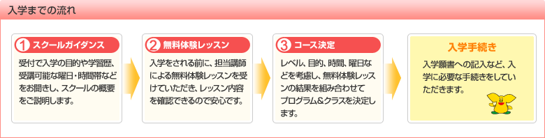 【入学までの流れ】「スクールガイダンス」受付で入学の目的や学習歴、受講可能な曜日・時間帯などをお聞きし、スクールの概要をご説明します。→「無料体験レッスン」入学をされる前に、担当講師による無料レッスンを受けていただき、レッスン内容を確認できるので安心です。→「コース決定」レベル、目的、時間、曜日などを考慮し、無料体験レッスンの結果を組み合わせてプログラム&クラスを決定します。→「入学手続き」入学願書への記入など、入学に必要な手続きをしていただきます。