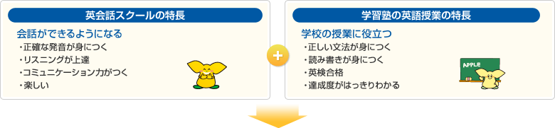 【英会話スクールの特長】会話ができるようになる、正確な発音が身につく、リスニングが上達、コミュニケーション力がつく、楽しい +【学習塾の英語授業の特長】学校の授業に役立つ、正しい文法が身につく、読み書きが身につく、英検合格、達成度がはっきりわかる